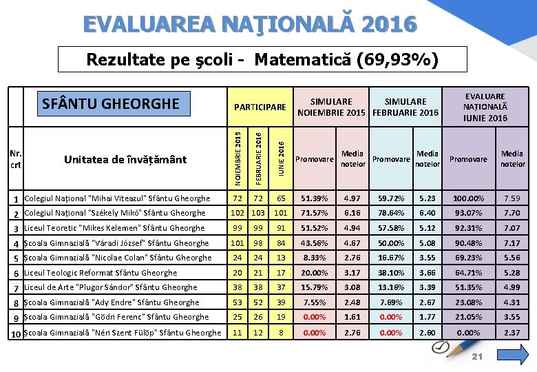 EVALUAREA NAŢIONALĂ 2016 Rezultate pe şcoli - Matematică (69, 93%) IUNIE 2016 FEBRUARIE 2016