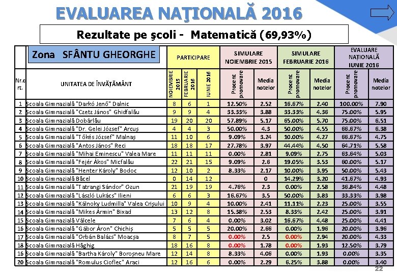 EVALUAREA NAŢIONALĂ 2016 Rezultate pe şcoli - Matematică (69, 93%) 8 9 19 4