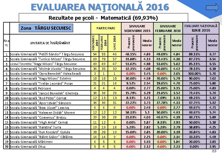 EVALUAREA NAŢIONALĂ 2016 Rezultate pe şcoli - Matematică (69, 93%) 54 69 49 34