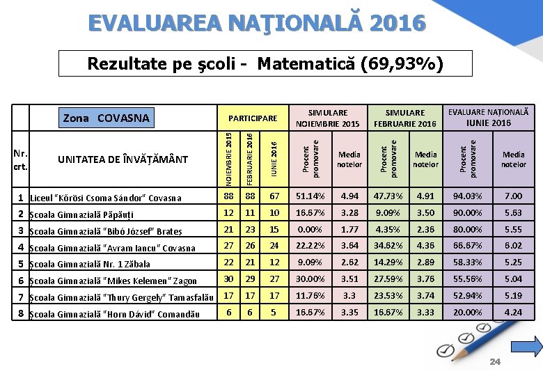 EVALUAREA NAŢIONALĂ 2016 Rezultate pe şcoli - Matematică (69, 93%) EVALUARE NAȚIONALĂ Media notelor