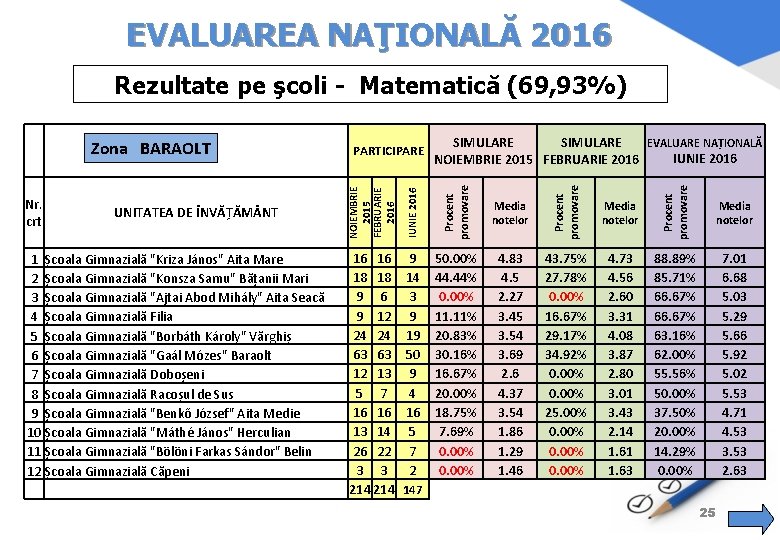 EVALUAREA NAŢIONALĂ 2016 Rezultate pe şcoli - Matematică (69, 93%) 16 16 18 18