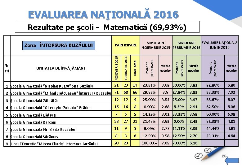 EVALUAREA NAŢIONALĂ 2016 Rezultate pe şcoli - Matematică (69, 93%) Procent promovare Media notelor