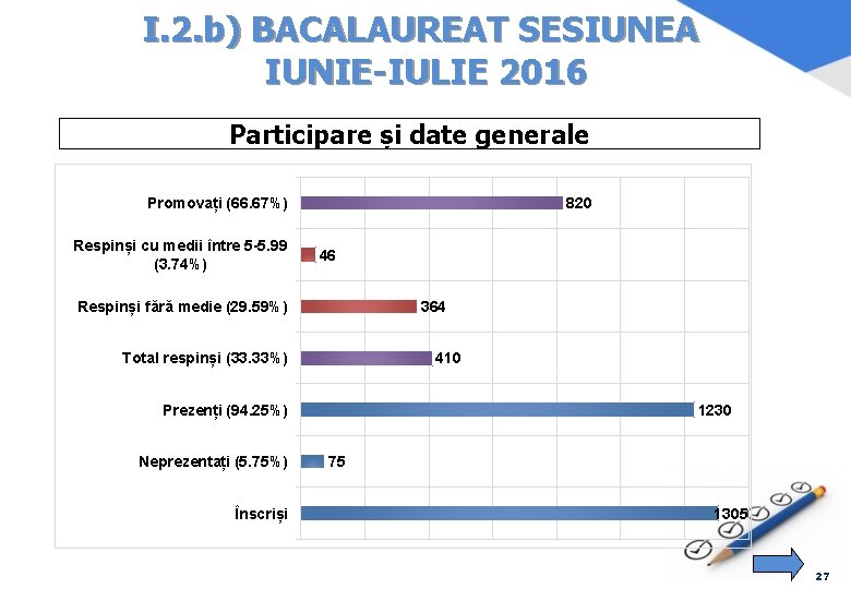 I. 2. b) BACALAUREAT SESIUNEA IUNIE-IULIE 2016 Participare și date generale 820 Promovați (66.