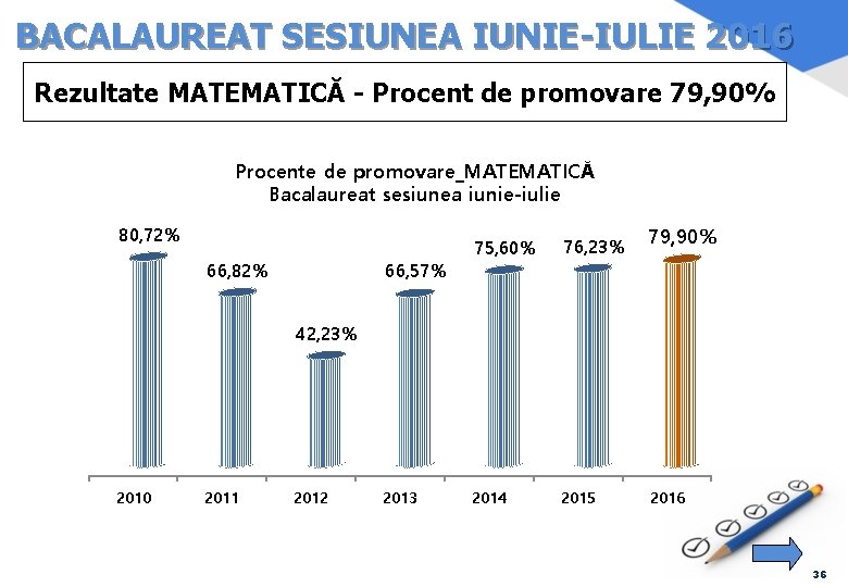 BACALAUREAT SESIUNEA IUNIE-IULIE 2016 Rezultate MATEMATICĂ - Procent de promovare 79, 90% Procente de