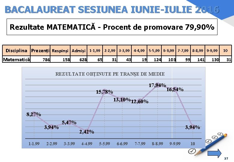 BACALAUREAT SESIUNEA IUNIE-IULIE 2016 Rezultate MATEMATICĂ - Procent de promovare 79, 90% Disciplina Prezenți