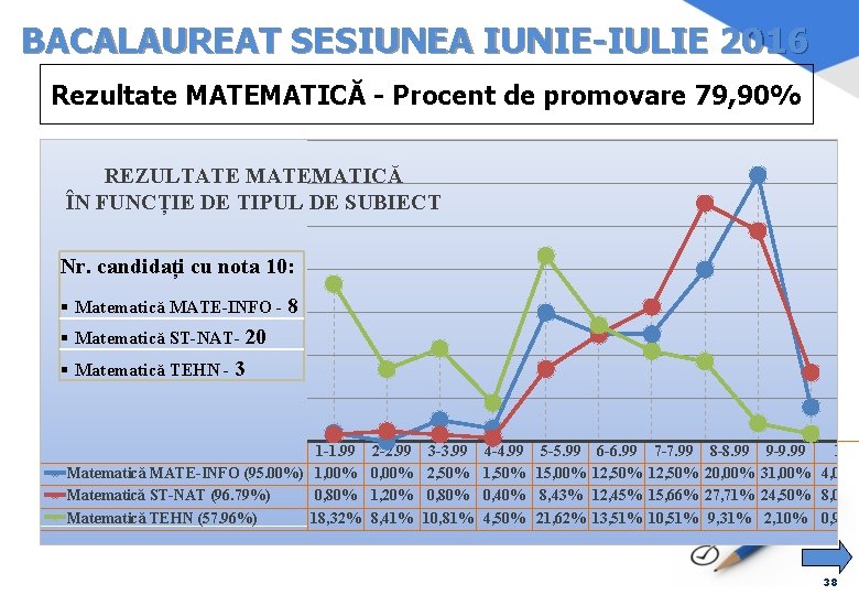 BACALAUREAT SESIUNEA IUNIE-IULIE 2016 Rezultate MATEMATICĂ - Procent de promovare 79, 90% REZULTATE MATEMATICĂ