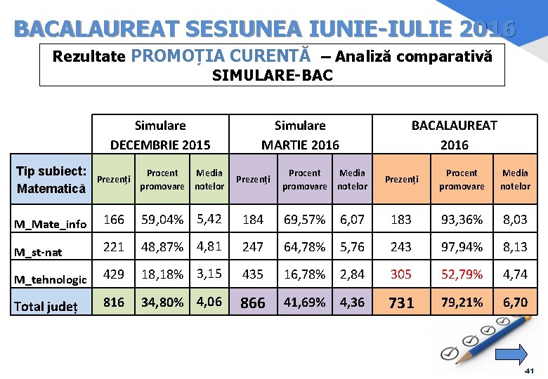 BACALAUREAT SESIUNEA IUNIE-IULIE 2016 Rezultate PROMOȚIA CURENTĂ – Analiză comparativă SIMULARE-BAC Simulare DECEMBRIE 2015