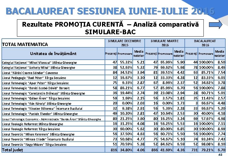 BACALAUREAT SESIUNEA IUNIE-IULIE 2016 Rezultate PROMOȚIA CURENTĂ – Analiză comparativă SIMULARE-BAC TOTAL MATEMATICA Unitatea