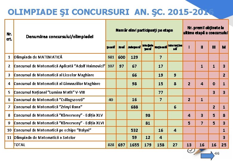 OLIMPIADE ŞI CONCURSURI AN. ŞC. 2015 -2016 Nr. premii obținute la ultima etapă a