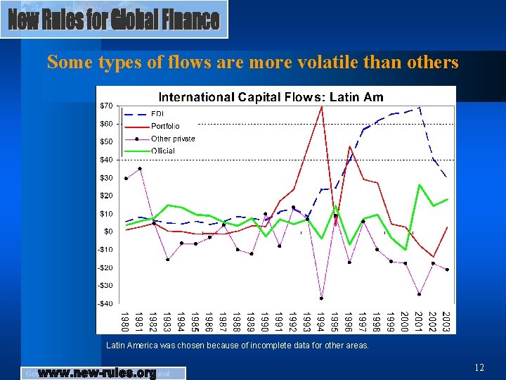 Some types of flows are more volatile than others Latin America was chosen because