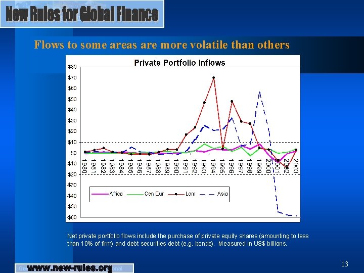 Flows to some areas are more volatile than others Net private portfolio flows include