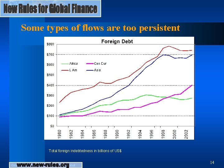 Some types of flows are too persistent Total foreign indebtedness in billions of US$