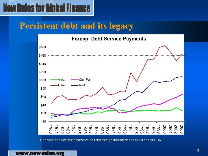 Persistent debt and its legacy Principle and interest payments on total foreign indebtedness in