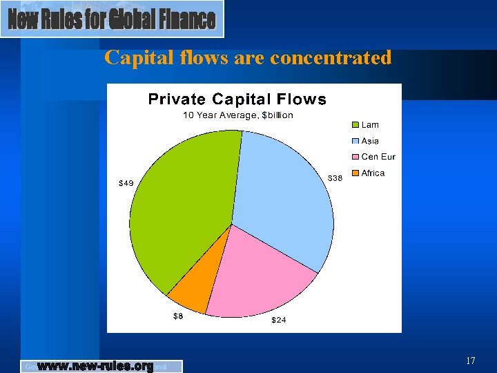 Capital flows are concentrated Gewerkschaftskoordination International 17 