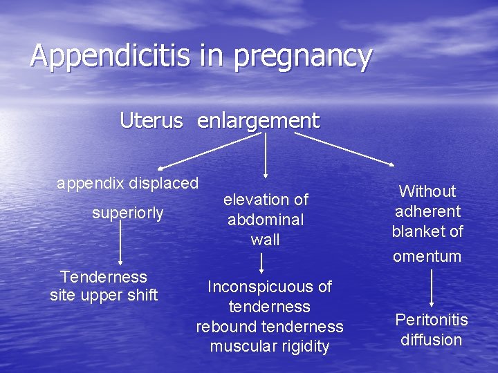 Appendicitis in pregnancy Uterus enlargement appendix displaced superiorly Tenderness site upper shift elevation of