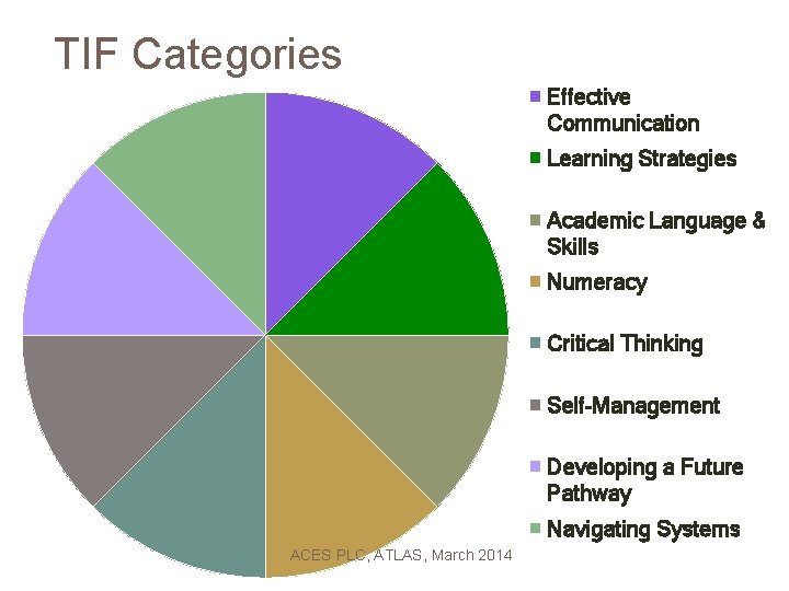 TIF Categories Effective Communication 11 Learning Strategies Academic Language & Skills Numeracy Critical Thinking