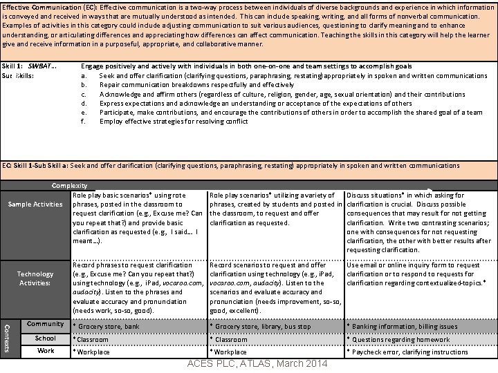 Effective Communication (EC): Effective communication is a two-way process between individuals of diverse backgrounds