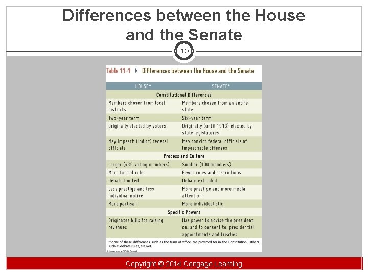 Differences between the House and the Senate 10 Copyright©© 2014 Cengage Learning Copyright Learning