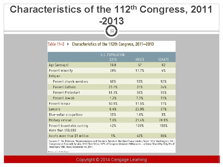 Characteristics of the 112 th Congress, 2011 -2013 12 Copyright©© 2014 Cengage Learning Copyright