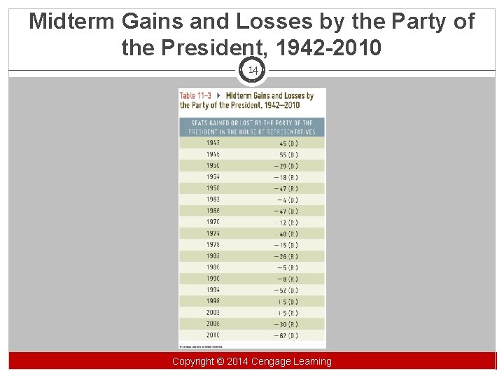 Midterm Gains and Losses by the Party of the President, 1942 -2010 14 Copyright©©