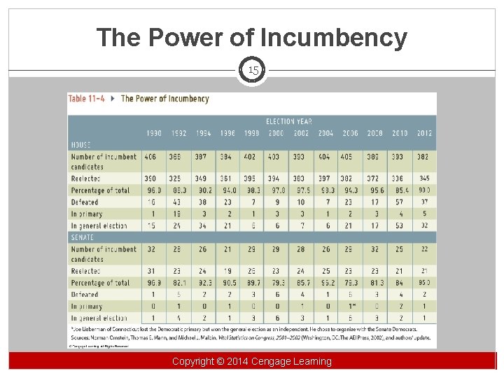 The Power of Incumbency 15 Copyright©© 2014 Cengage Learning Copyright Learning 