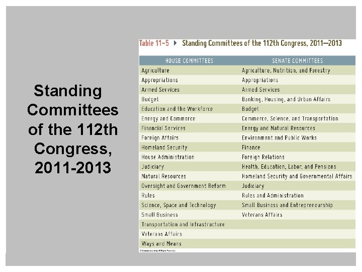 Standing Committees of the 112 th Congress, 2011 -2013 Copyright © 2014 Cengage Learning