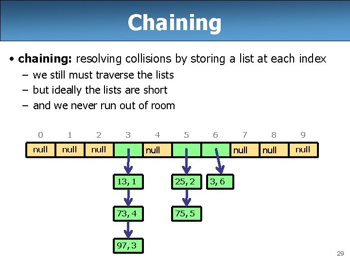 Chaining • chaining: resolving collisions by storing a list at each index – we