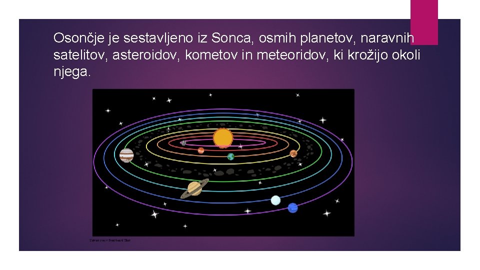 Osončje je sestavljeno iz Sonca, osmih planetov, naravnih satelitov, asteroidov, kometov in meteoridov, ki