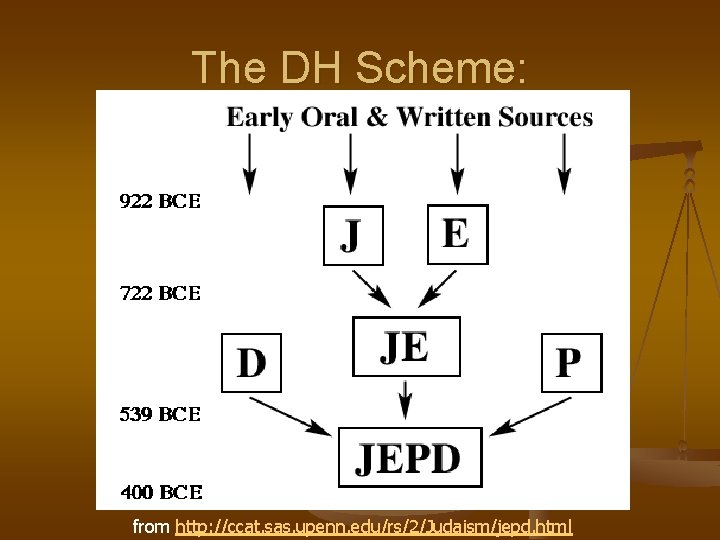 The DH Scheme: from http: //ccat. sas. upenn. edu/rs/2/Judaism/jepd. html 