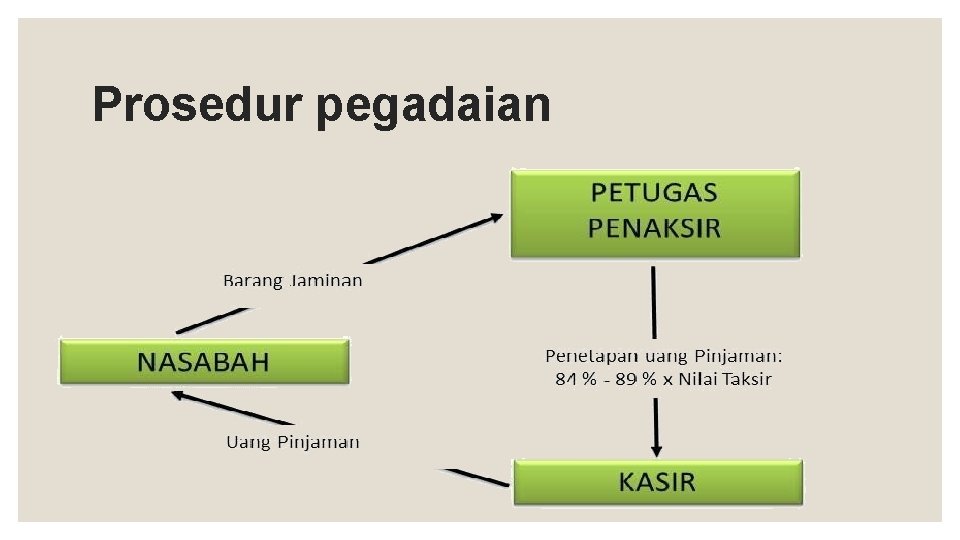 Prosedur pegadaian 