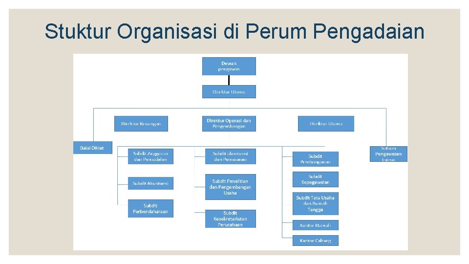 Stuktur Organisasi di Perum Pengadaian 