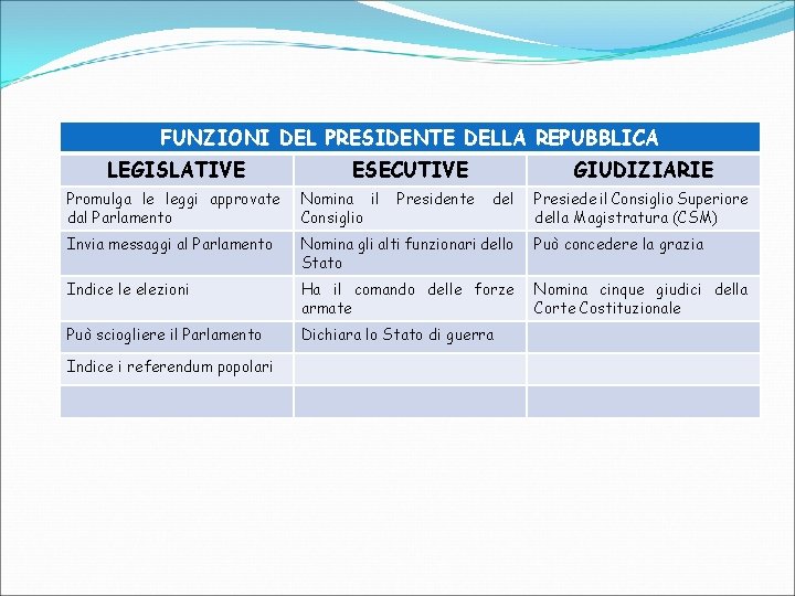 FUNZIONI DEL PRESIDENTE DELLA REPUBBLICA LEGISLATIVE ESECUTIVE Promulga le leggi approvate dal Parlamento Nomina