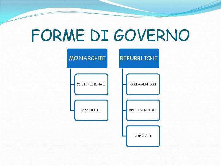 FORME DI GOVERNO MONARCHIE REPUBBLICHE COSTITUZIONALI PARLAMENTARI ASSOLUTE PRESIDENZIALI POPOLARI 