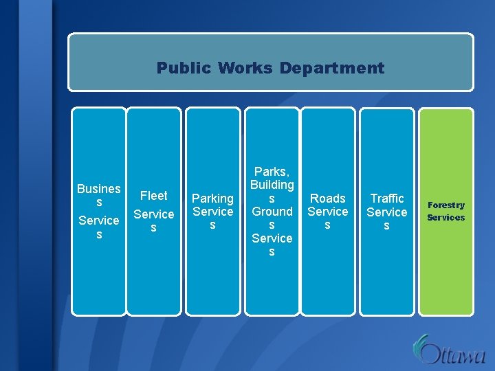 Public Works Department Busines Fleet s Service s s Parking Service s Parks, Building