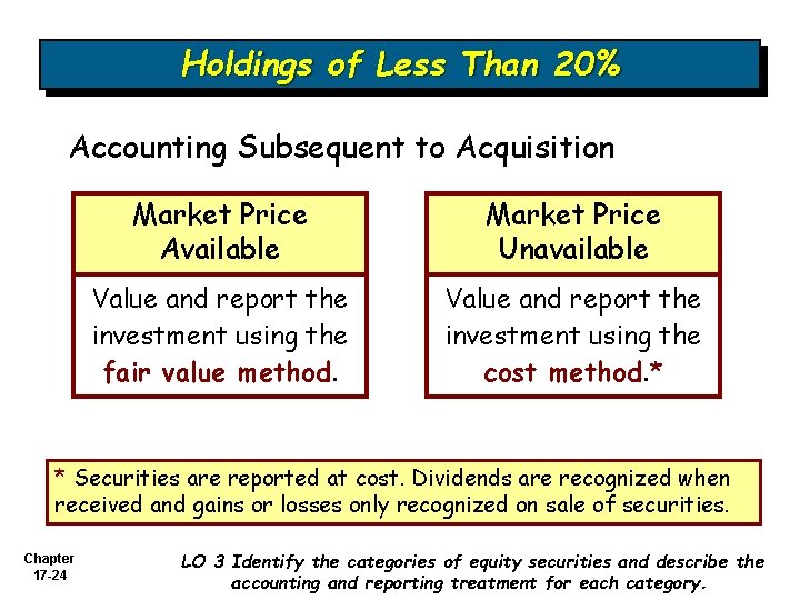 Holdings of Less Than 20% Accounting Subsequent to Acquisition Market Price Available Market Price