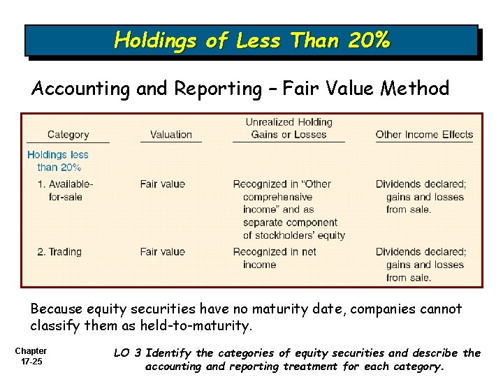 Holdings of Less Than 20% Accounting and Reporting – Fair Value Method Because equity