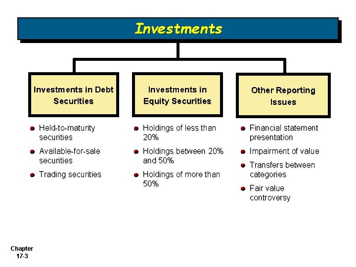 Investments in Debt Securities Chapter 17 -3 Investments in Equity Securities Other Reporting Issues