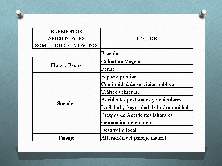 ELEMENTOS AMBIENTALES SOMETIDOS A IMPACTOS Flora y Fauna Sociales Paisaje FACTOR Erosión Cobertura Vegetal