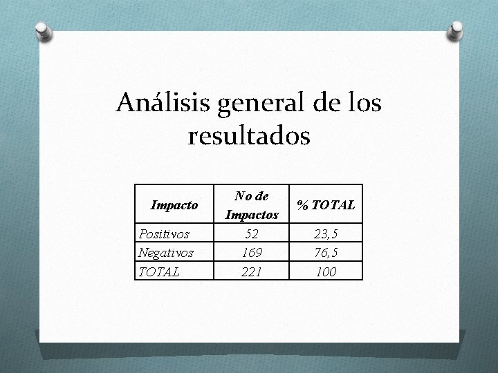 Análisis general de los resultados Impacto Positivos Negativos TOTAL No de Impactos 52 169