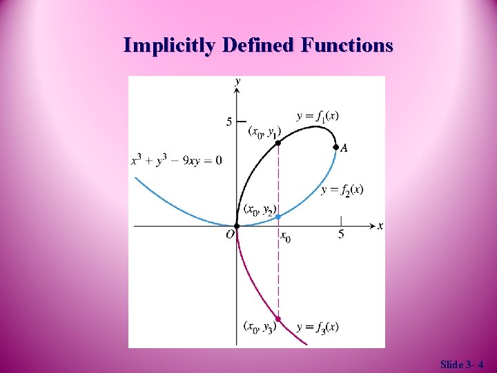Implicitly Defined Functions Slide 3 - 4 