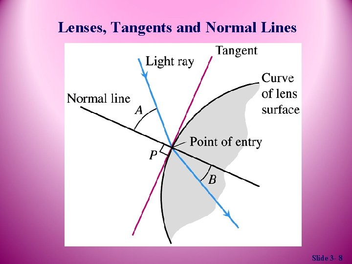 Lenses, Tangents and Normal Lines Slide 3 - 8 