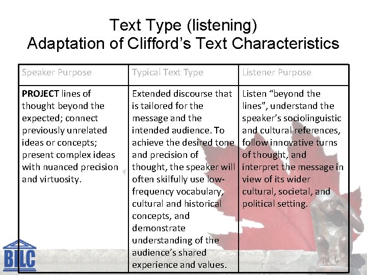 Text Type (listening) Adaptation of Clifford’s Text Characteristics Speaker Purpose Typical Text Type Listener