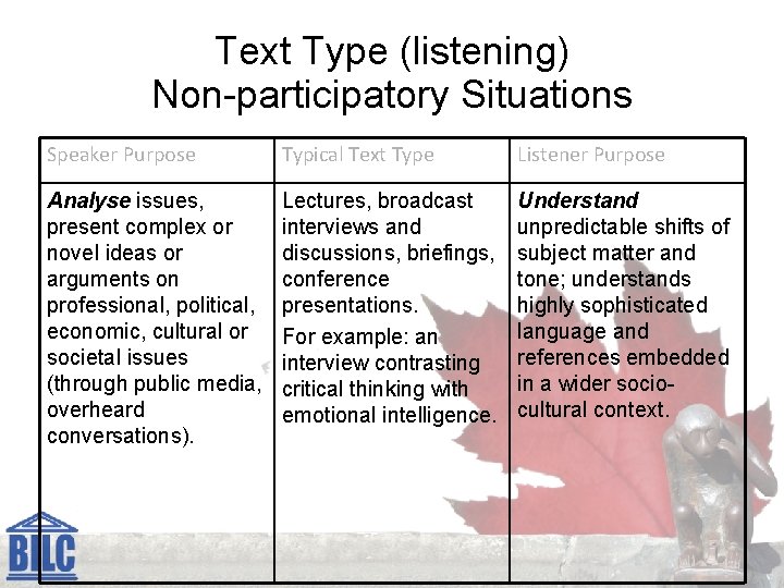 Text Type (listening) Non-participatory Situations Speaker Purpose Typical Text Type Listener Purpose Analyse issues,