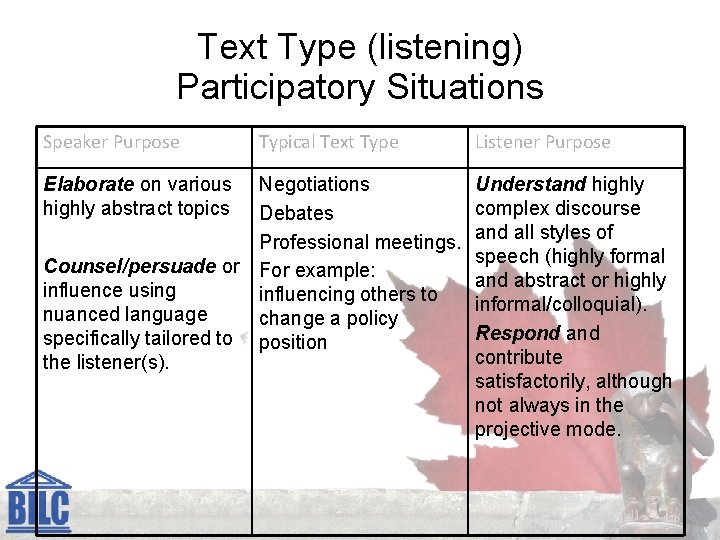 Text Type (listening) Participatory Situations Speaker Purpose Elaborate on various highly abstract topics Typical