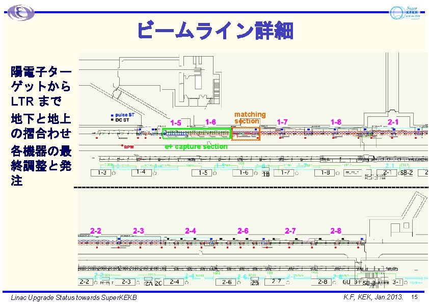 ビームライン詳細 陽電子ター ゲットから LTR まで 地下と地上 の摺合わせ 各機器の最 終調整と発 注 Linac Upgrade Status towards