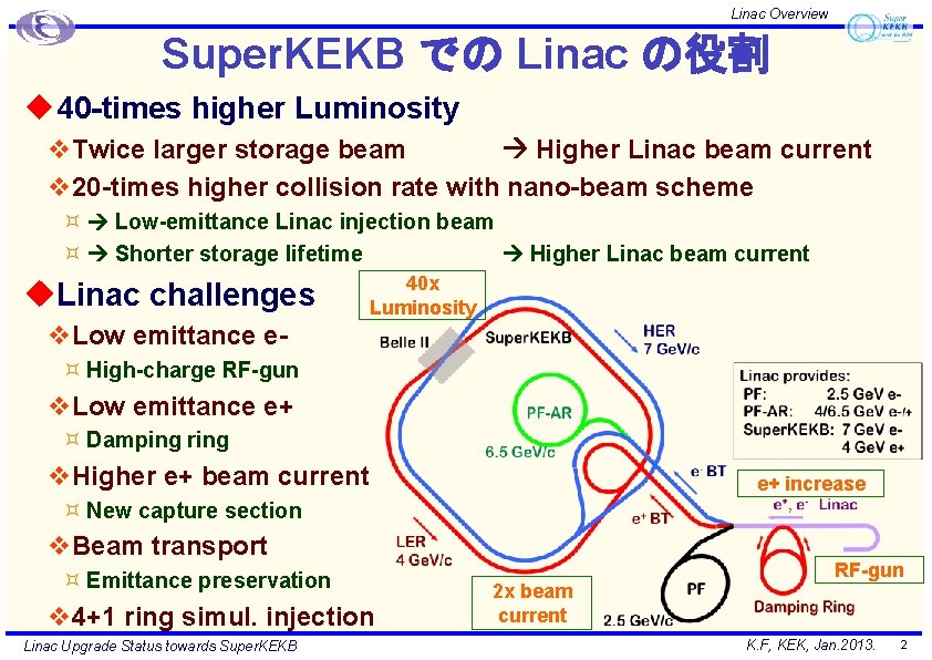 Linac Overview Super. KEKB での Linac の役割 u 40 -times higher Luminosity v. Twice