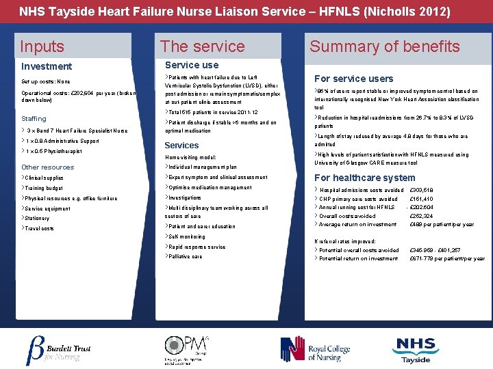 NHS Tayside Heart Failure Nurse Liaison Service – HFNLS (Nicholls 2012) Inputs Investment Set