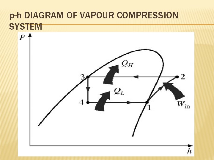 p-h DIAGRAM OF VAPOUR COMPRESSION SYSTEM 
