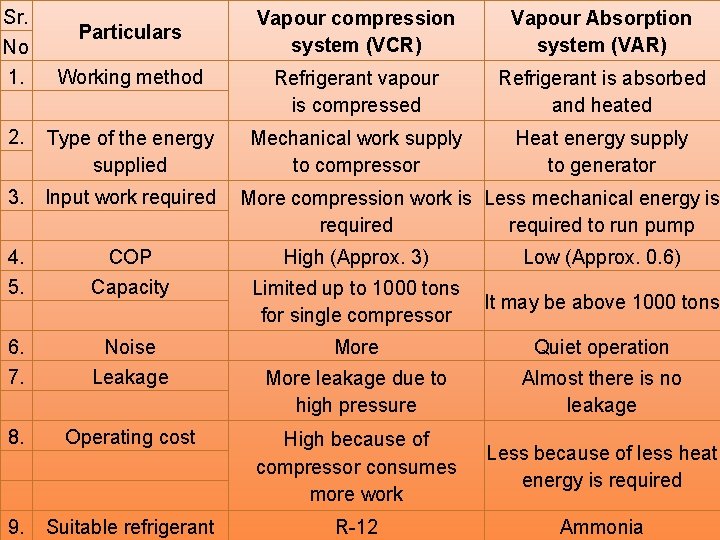 Sr. Vapour compression system (VCR) Vapour Absorption system (VAR) Working method Refrigerant vapour is