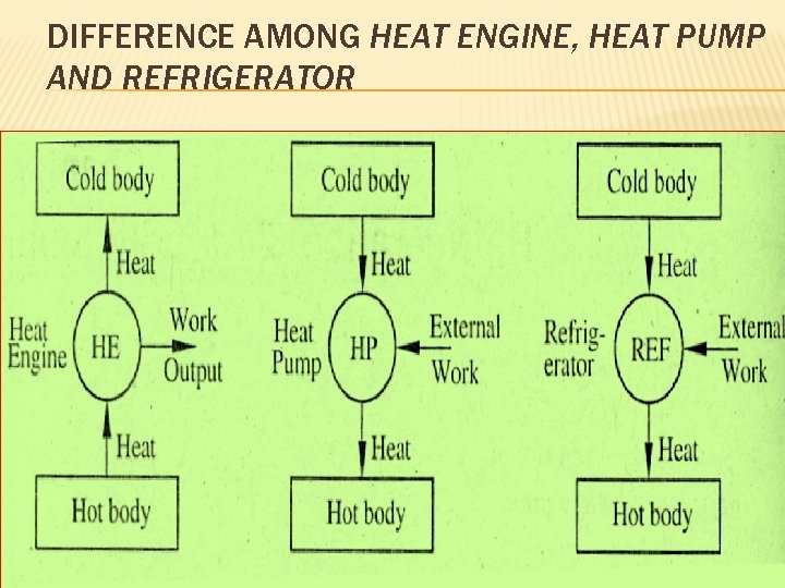 DIFFERENCE AMONG HEAT ENGINE, HEAT PUMP AND REFRIGERATOR 